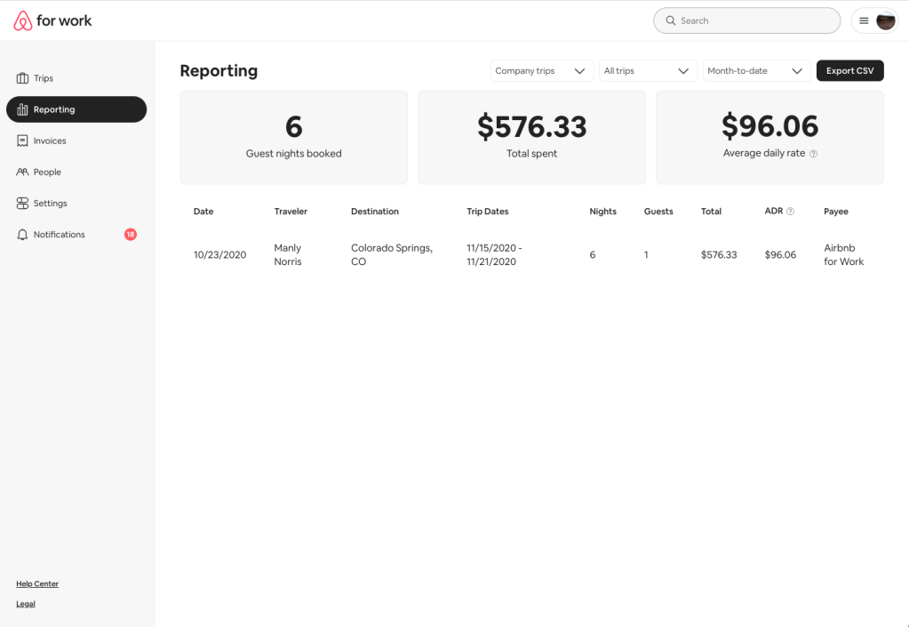 A view of the Airbnb dashboard with reporting statistics, including the amount of guests booked, the total amount spent, and the average daily rate of the trip.